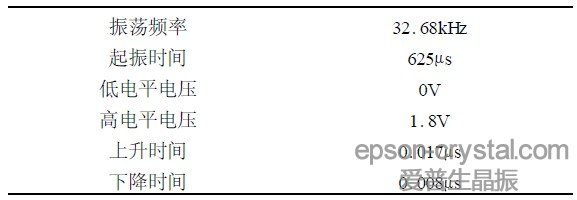 表2  整個振蕩電路仿真結(jié)果